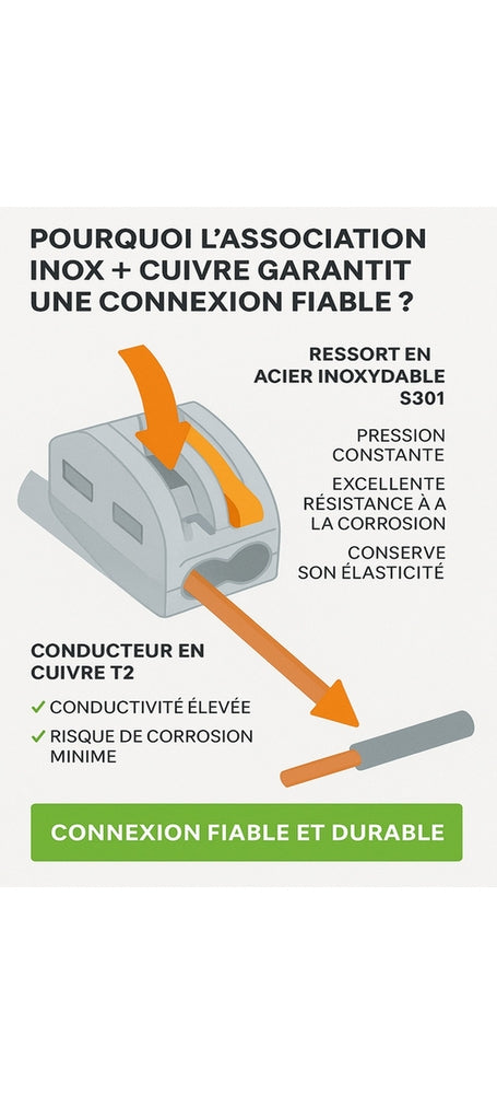 alternative WAGO, matériaux utilisés : acier S301 + cuivre T2