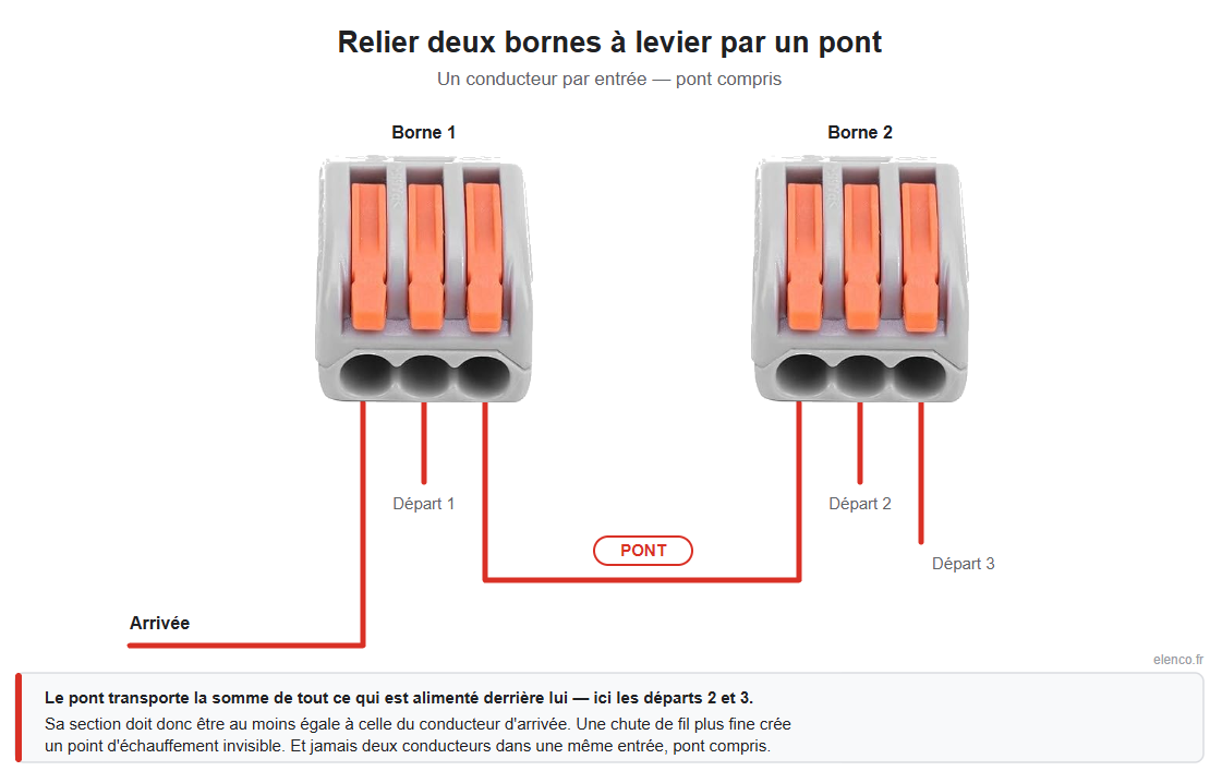 Schéma de repiquage : deux bornes à levier 3 pôles reliées par un pont, avec une arrivée et trois départs