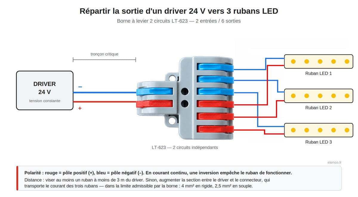 Schéma de câblage : répartir la sortie d'un driver 24 V vers trois rubans LED avec une borne à levier LT-623